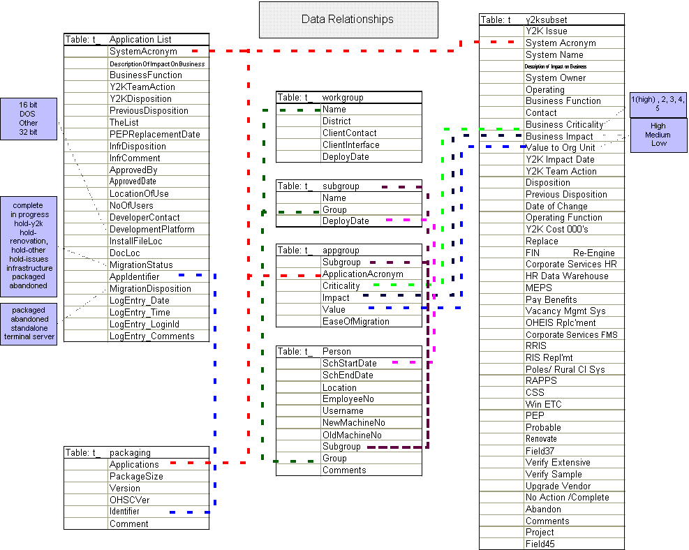 A flow chart representing the relationships between data available various databases.