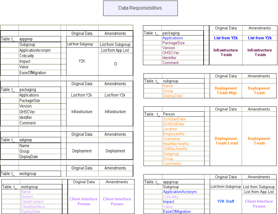 Flow Chart indicating which group or person is responsible for each type of data within a database system.